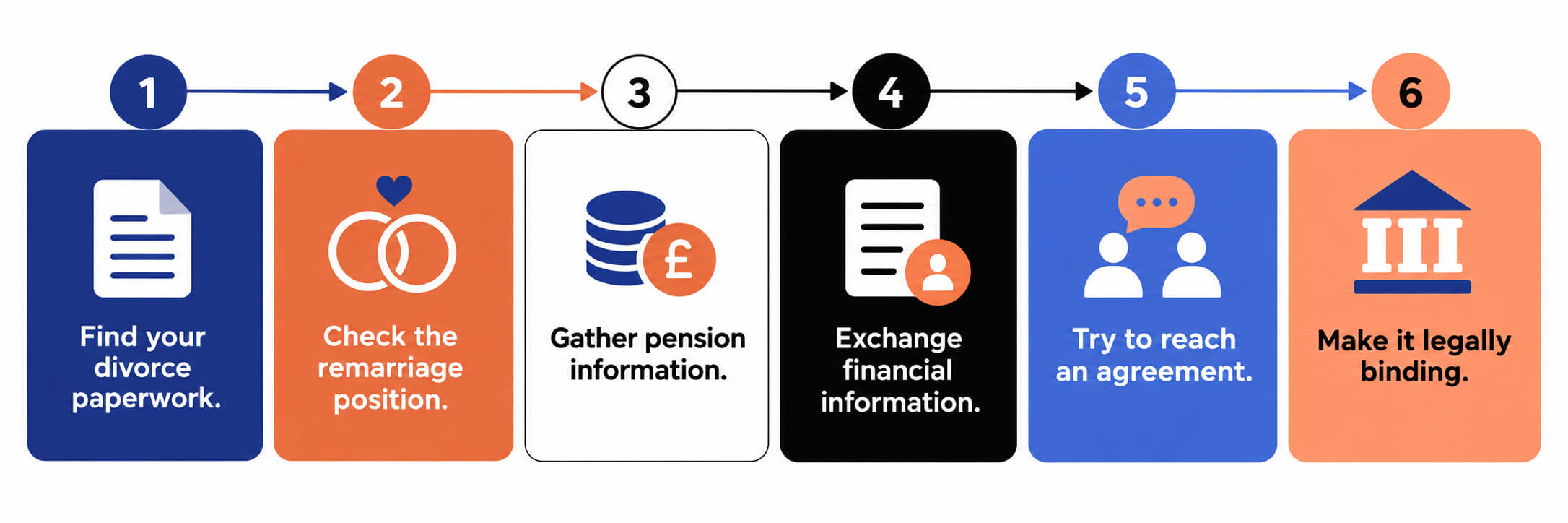 Step by Step infographic of Making a Pension Claim After Divorce